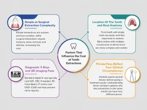 factors that influence private tooth extraction cost